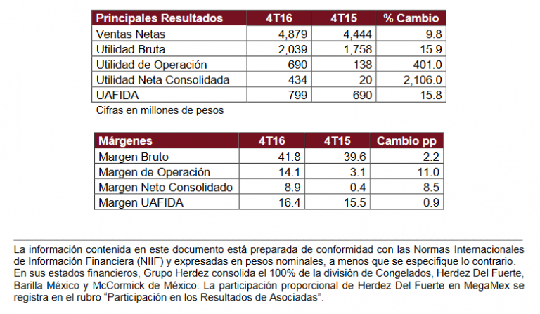 Grupo Herdez Reporta Resultados Del Cuarto Trimestre Y Cierre 2016 ...