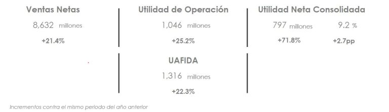 Grupo Herdez Presenta Los Resultados Del Primer Trimestre De 2023 ...